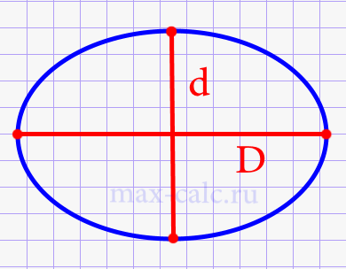 Периметр эллипса через оси
